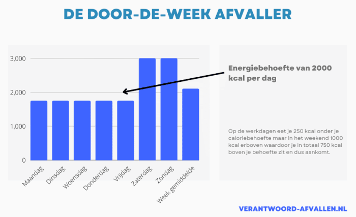 door de weeks afvaller