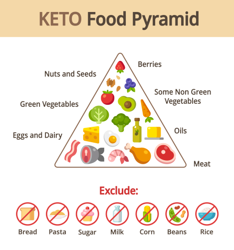 keto voedsel piramide