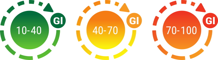 glycemische index categorieën