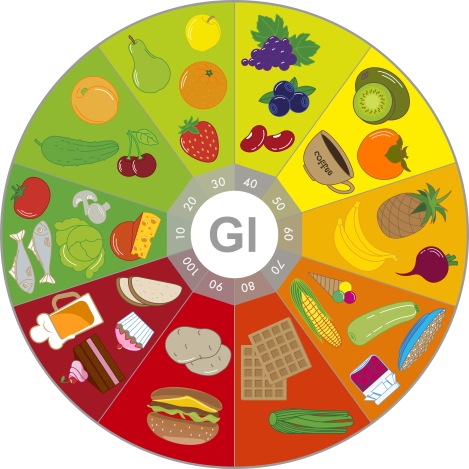 glycemische index producten